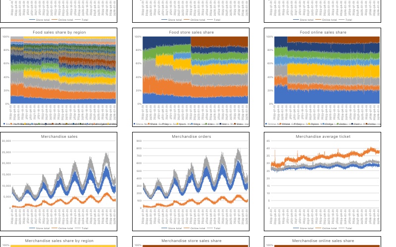 The first sheet of the coffee chain sales report, drawn by ibisOffice